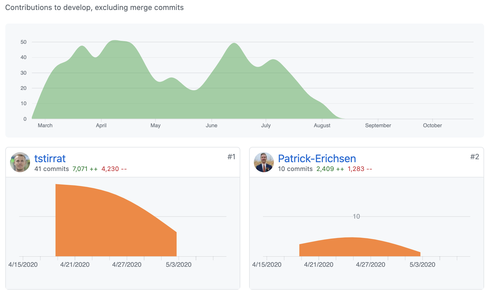 contributor graph